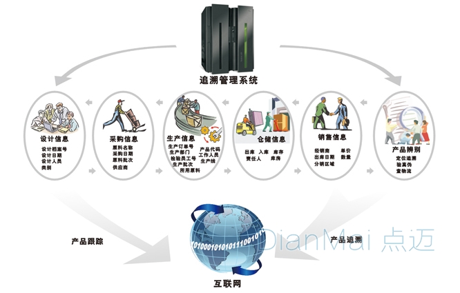 蘇州點邁追溯管理系統(tǒng)