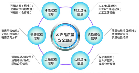 農(nóng)產(chǎn)品質(zhì)量安全追溯管理案例