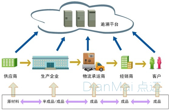 產(chǎn)品質(zhì)量追溯平臺管理