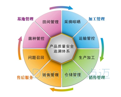 產(chǎn)品質(zhì)量安全追溯體系