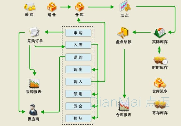 工廠倉庫管理軟件