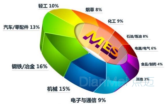 電子與通信行業(yè)MES應(yīng)用