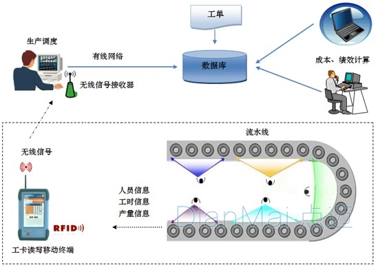 工時統計系統主要功能