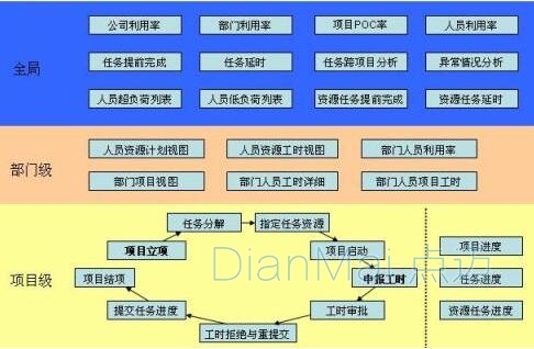 生產工時管理系統層級