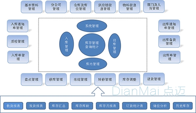 庫存管理查詢系統