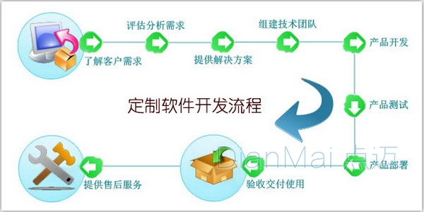 軟件定制開發(fā)流程