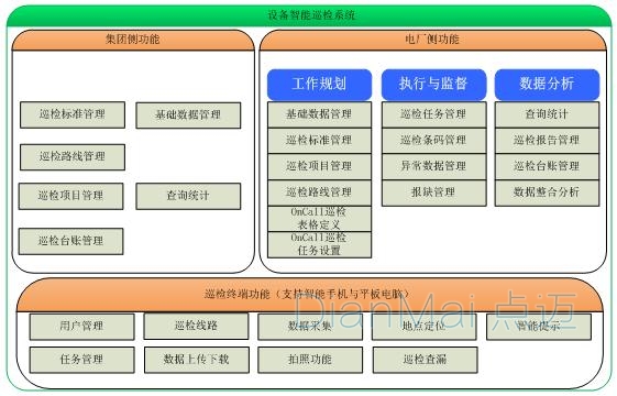 設(shè)備巡檢管理系統(tǒng)主要功能