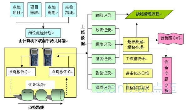 生產(chǎn)巡檢管理軟件流程圖