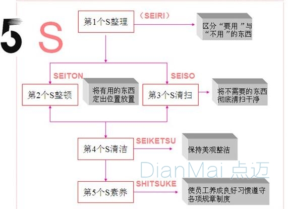 5S管理