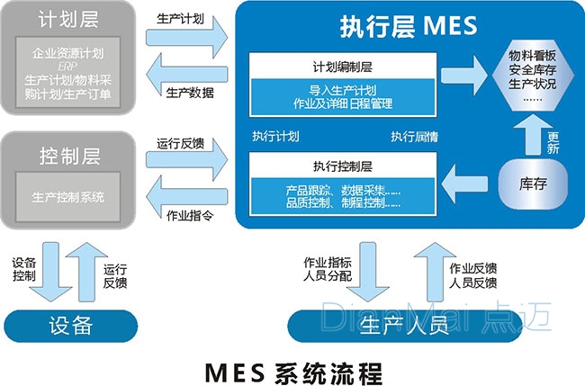 MES系統執行流程