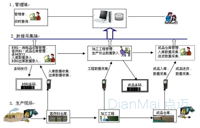 倉庫條碼管理系統運作流程