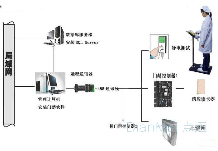 靜電防護門禁系統(tǒng)原理