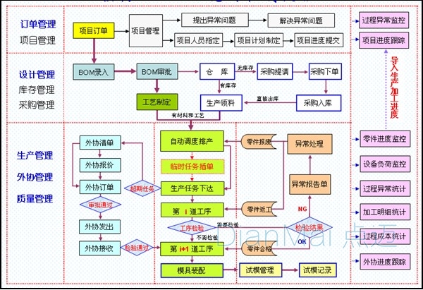 磨具管理軟件應用流程