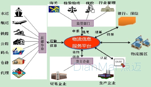 物流信息服務(wù)平臺(tái)管理