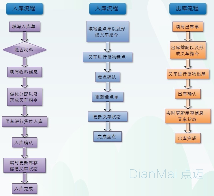 商品出庫入庫流程