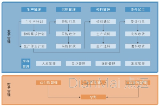 工業(yè)生產(chǎn)管理軟件