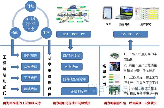 MES生產管理運作流程