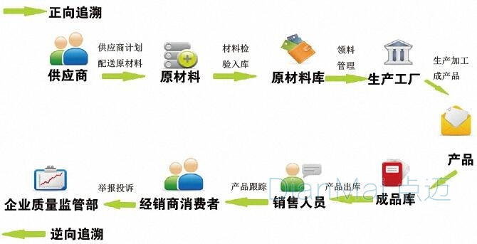 產品追溯管理基本流程管理