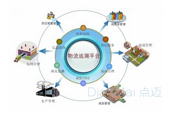 物流追溯管理平臺