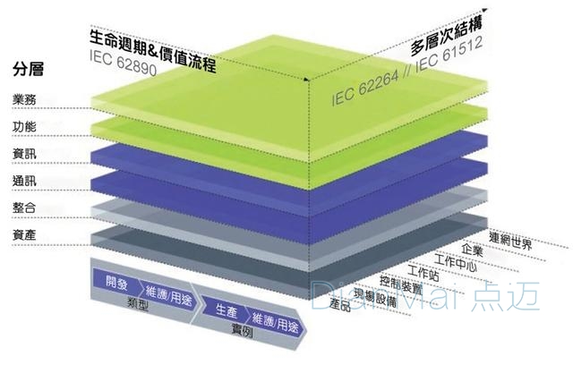 工業生產分層結構