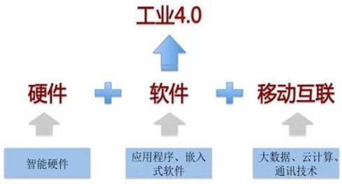 工業4.0智能化管理技術