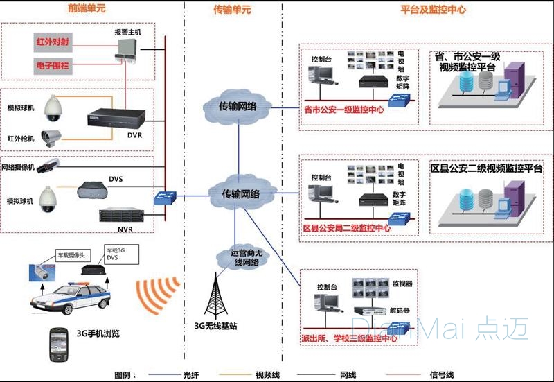車間遠程監控設備架構