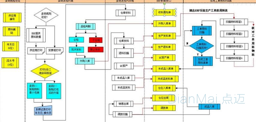 生產條碼管理系統主要功能