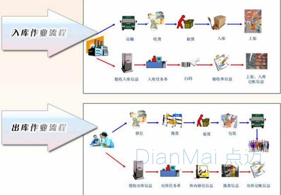 倉儲業務流程
