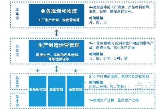 MES與ERP系統架構