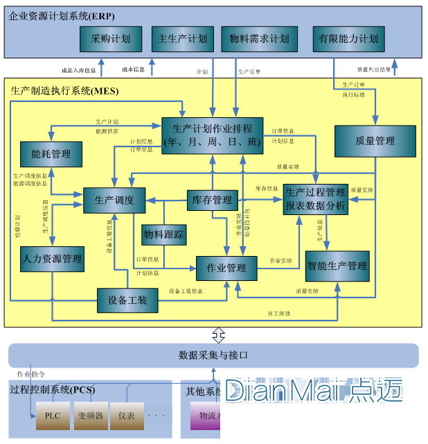 MES生產架構管理