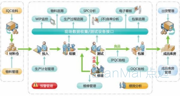 MES應用方案