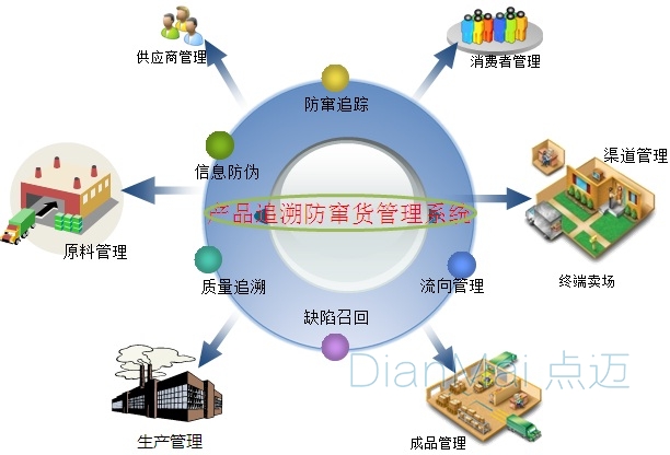 產品追溯貨物管理系統(tǒng)