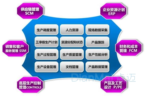 MES系統主要功能