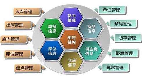 倉庫管理系統主要功能