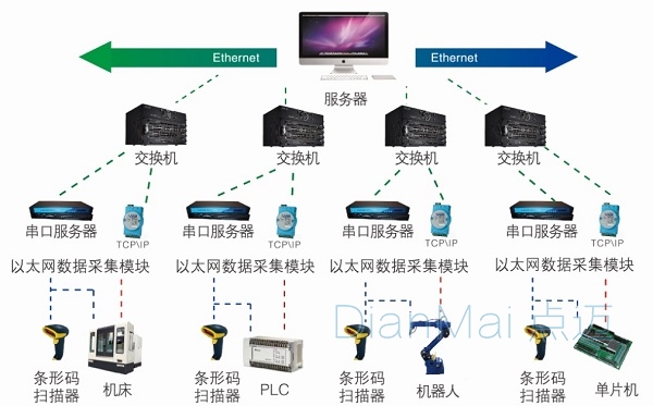 工業車間生產制造數據采集功能