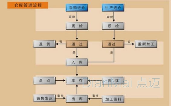 倉庫管理系統流程