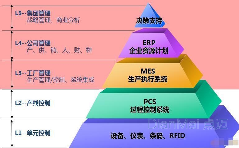 MES功能架構層