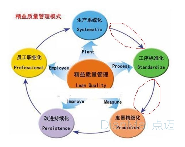 精益化管理主要優勢