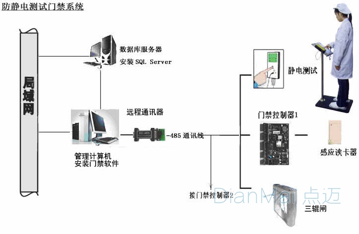 防靜電門禁管理系統(tǒng)工作原理