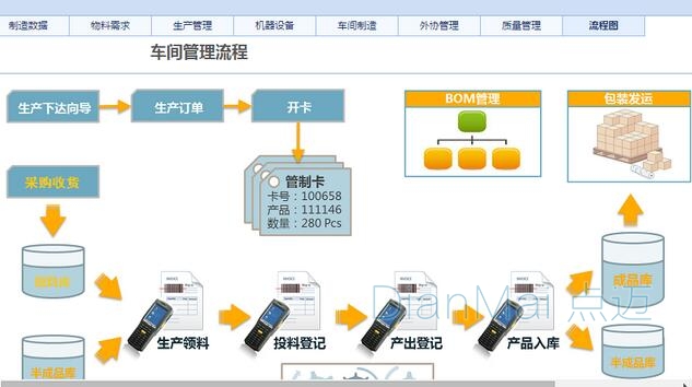 車間管理基本流程