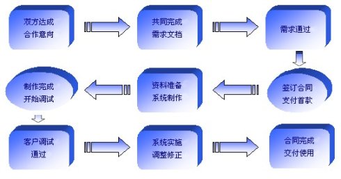 軟件定制開發流程