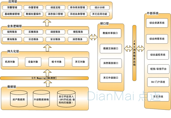 設(shè)備備品備件管理基礎(chǔ)架構(gòu)
