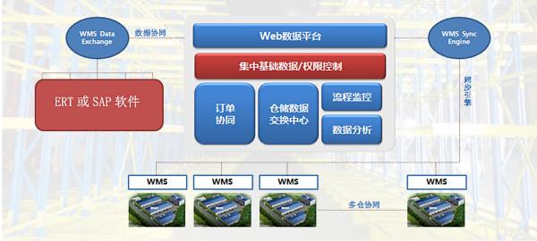 WMS倉儲管理系統