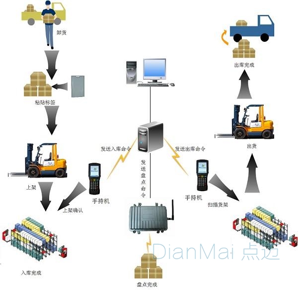 倉儲管理系統功能