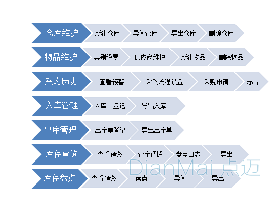 倉庫管理系統主要功能