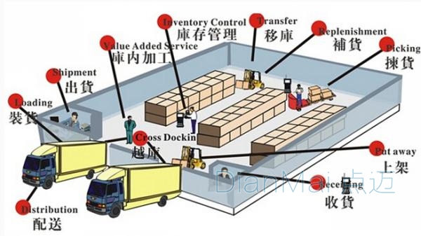 倉庫管理系統主要功能