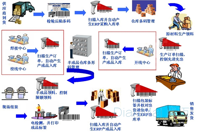 條碼管理系統(tǒng)操作流程