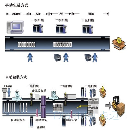 條碼管理系統(tǒng)運作模式