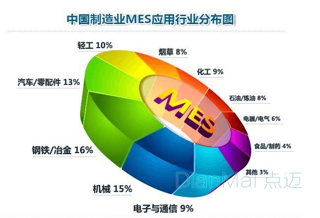 MES在離散行業(yè)的應(yīng)用比例
