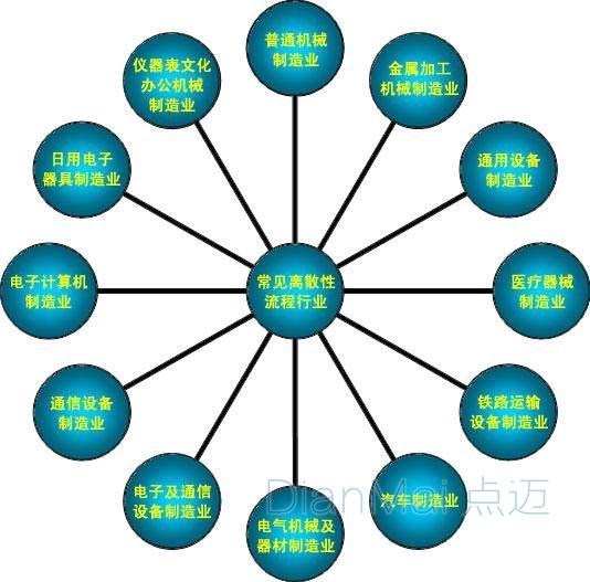 離散行業(yè)MES分布